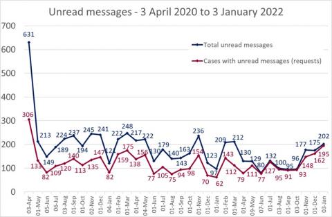 LSANI line graph & table – LAMS unread messages – 03 April 2020 to 03 January 2023
