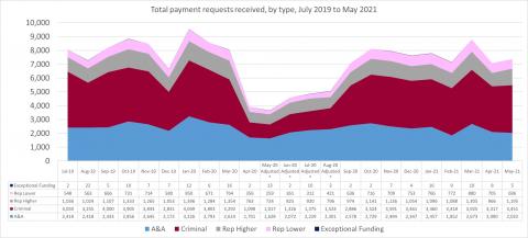LSANI line graph – LAMS total payment requests received – by type – July 2019 to May 2021