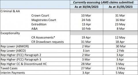 LSANI table – LAMS Payments Current Processing Dates as at 30 April 2023 & 31 May 2023