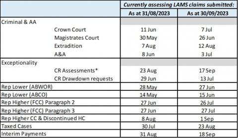 LSANI table – LAMS payments current processing dates as at 31 August 2023 & 30 September 2023