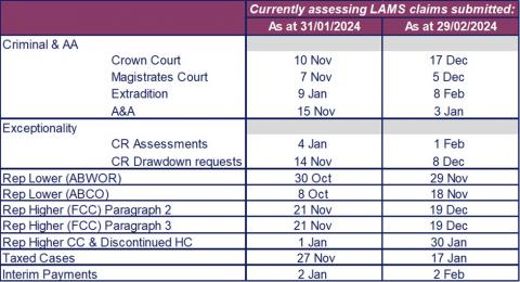 LSANI table – LAMS payments current processing dates as at 31 January 2024 & 29 February 2024