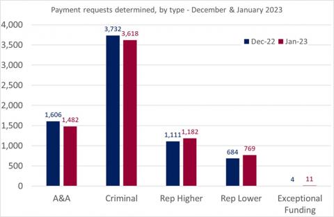 LSANI bar chart – LAMS payment requests determined – by type – December 2022 & January 2023