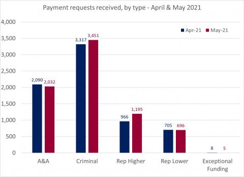 LSANI bar chart – LAMS payment requests received – by type – April & May 2021