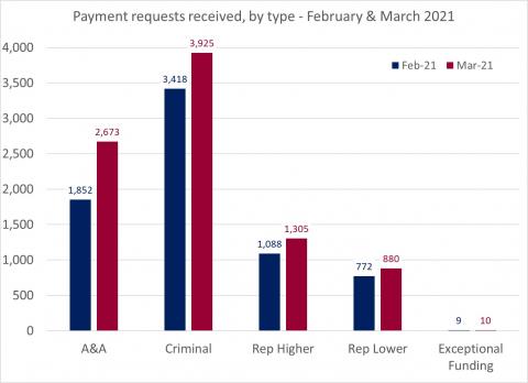 LSANI bar chart – LAMS payment requests received – by type – February & March 2021
