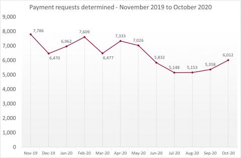 LSANI Line Graph - LAMS Payment Requests Determined - From November 2019 to October 2020