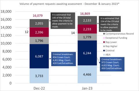 LSANI bar chart – volume of LAMS payment requests awaiting assessment – December 2022 & January 2023