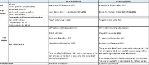 LSANI table – LAMS adjudications current processing dates as at 30 November 2022 & 31 December 2022