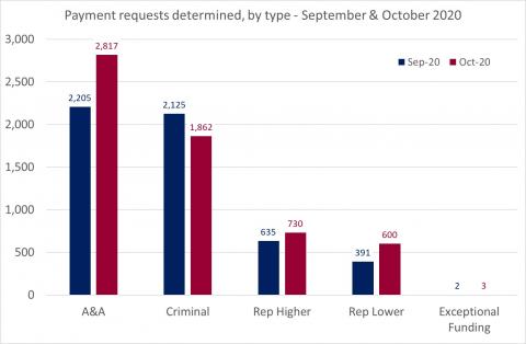 LSANI Bar Chart - LAMS Payment Requests Determined - By Type - For September & October 2020