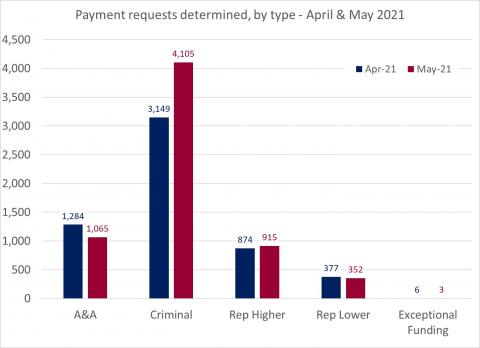 LSANI bar chart – LAMS payment requests determined – by type – April & May 2021