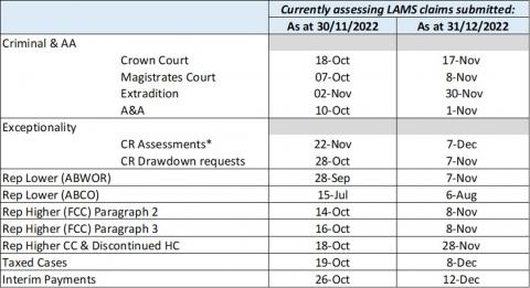 LSANI table – LAMS payments current processing dates as at 30 November 2022 & 31 December 2022