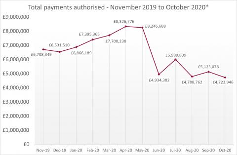 LSANI Line Graph - LAMS Total Payments Authorised - From November 2019 to October 2020