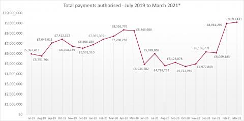 LSANI line graph – LAMS total payments authorised – July 2019 to March 2021