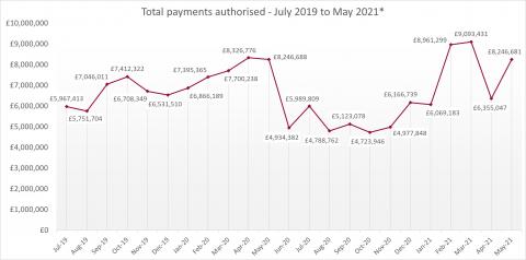 LSANI line graph – LAMS total payments authorised – July 2019 to May 2021