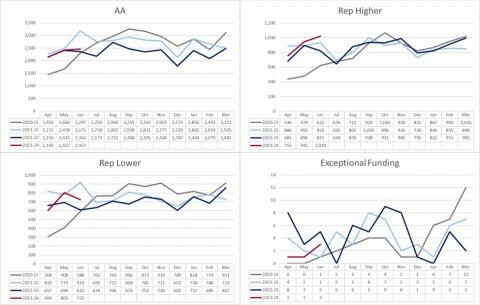 LSANI graphs – LAMS Civil Applications Received by type - April 2020 to June 2023 