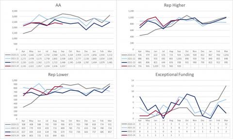 LSANI graphs – LAMS civil applications received by type - April 2020 to September 2023 