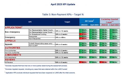 LSANI table - KPIs April 2023 - Table 3