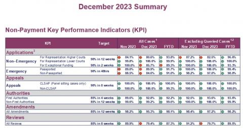 LSANI table - KPIs December 2023 - Table 3