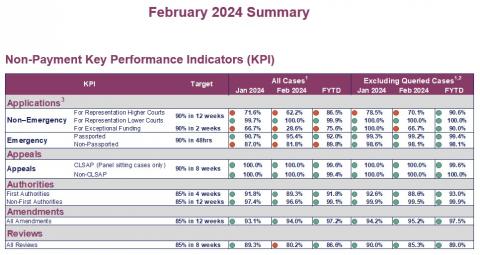 LSANI table - KPIs February 2024 - Table 3