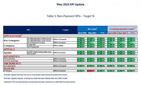 LSANI table - KPIs May 2023 - Table 3