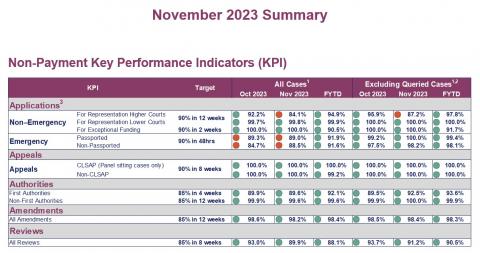 LSANI table - KPIs November 2023 - Table 3