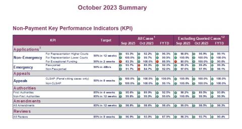 LSANI table - KPIs October 2023 - Table 3
