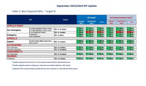 LSANI table - KPIs September 2023 - Table 3
