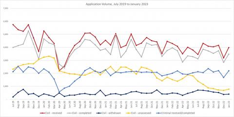 LSANI line graph – LAMS total applications received – July 2019 to January 2023