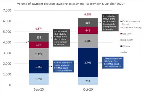 LSANI Bar Chart - Volume of LAMS Payment Requests Awaiting Assessment - For September & October 2020
