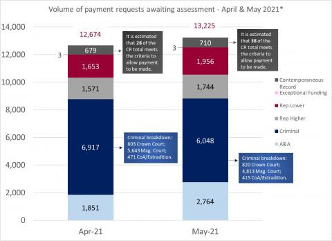 LSANI bar chart – volume of LAMS payment requests awaiting assessment – April & May 2021