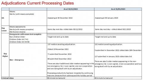 LSANI table – LAMS adjudications current processing dates as at 31 December 2022 & 31 January 2023