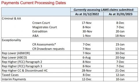 LSANI table – LAMS payments current processing dates as at 31 December 2022 & 31 January 2023
