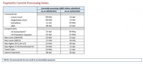 LSANI table – LAMS payments current processing dates as at 30 April 2021 & 31 May 2021