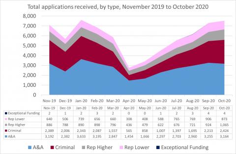 LSANI Line Graph - LAMS Total Applications Received - By Type - From November 2019 to October 2020