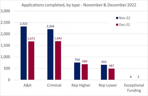 LSANI bar chart – LAMS applications completed – by type – November & December 2022
