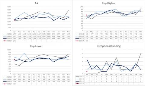 LSANI graphs – LAMS Civil Applications Completed by type - April 2020 to April 2023