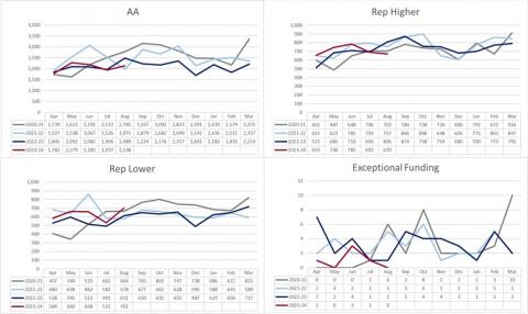 LSANI graphs – LAMS civil applications completed by type - April 2020 to August 2023