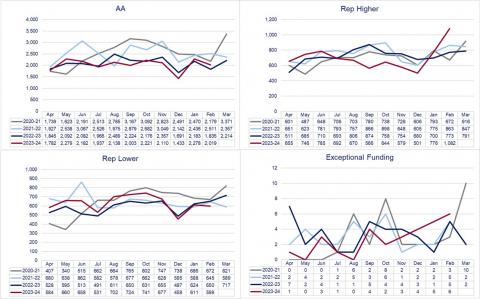 LSANI graphs – LAMS civil applications completed by type - April 2020 to February 2024