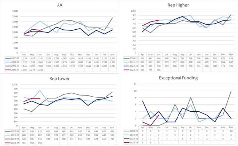 LSANI graphs – LAMS Civil Applications Completed by type - April 2020 to June 2023