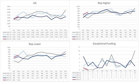 LSANI graphs – LAMS Civil Applications Completed by type - April 2020 to May 2023