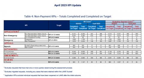 LSANI table - KPIs April 2023 - Table 4