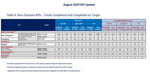 LSANI table - KPIs August 2023 - Table 4