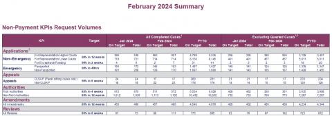 LSANI table - KPIs February 2024 - Table 4