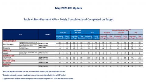 LSANI table - KPIs May 2023 - Table 4