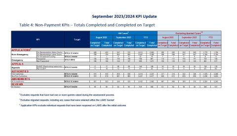 LSANI table - KPIs September 2023 - Table 4