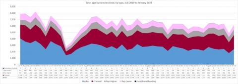 LSANI line graph – LAMS total applications received – by type – July 2019 to January 2023