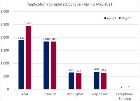 LSANI bar chart – LAMS applications completed – by type – April & May 2021