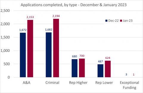 LSANI bar chart – LAMS applications completed – by type – December 2022 & January 2023
