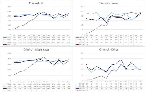 LSANI graphs – LAMS Criminal Applications Received and Completed by type - April 2020 – April 2023