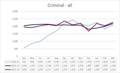 LSANI line chart – Criminal Applications Received/Completed by type - April 2020 – March 2023