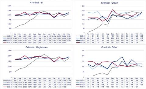 LSANI graphs – LAMS criminal applications received and completed by court tier - April 2020 to February 2024